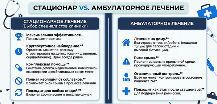 Подробная сравнительная инфографика «Стационар vs. Амбулаторное лечение в клинике Анонимная наркология